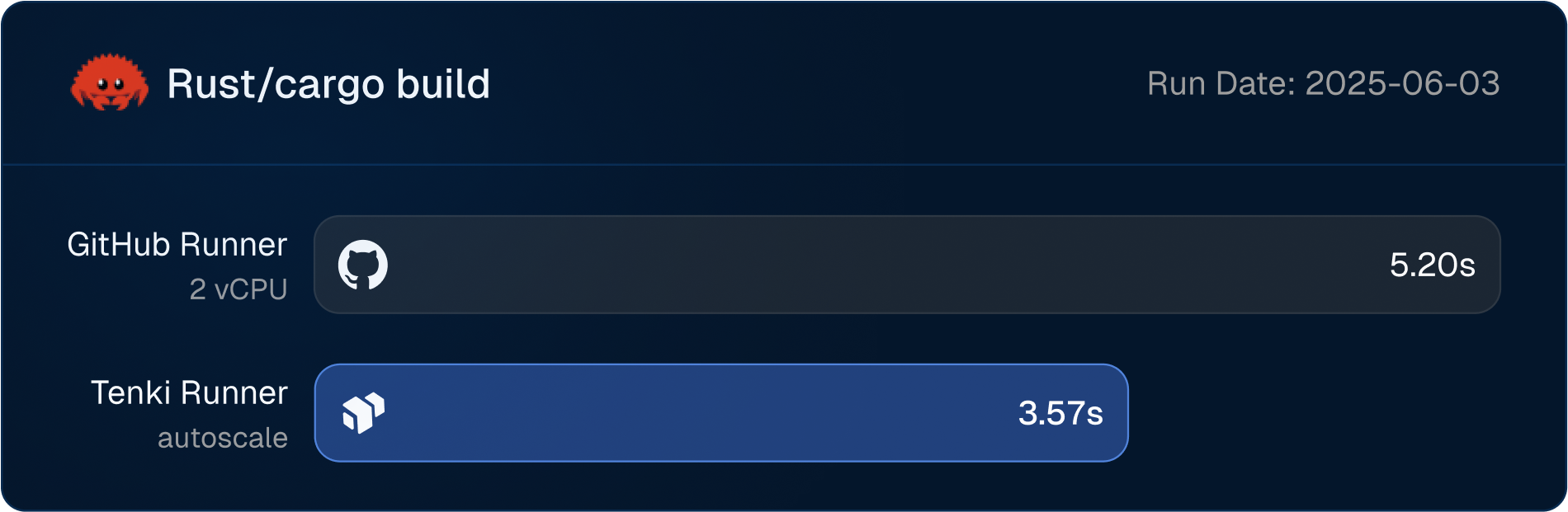 Test=Rust Performance